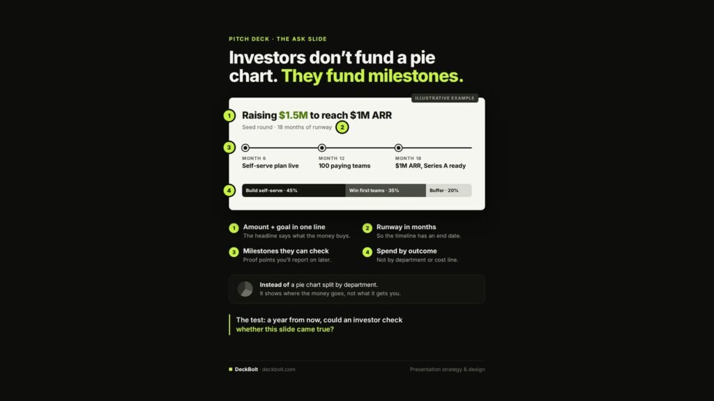 Ask slide built on milestones: raising $1.5M to reach $1M ARR