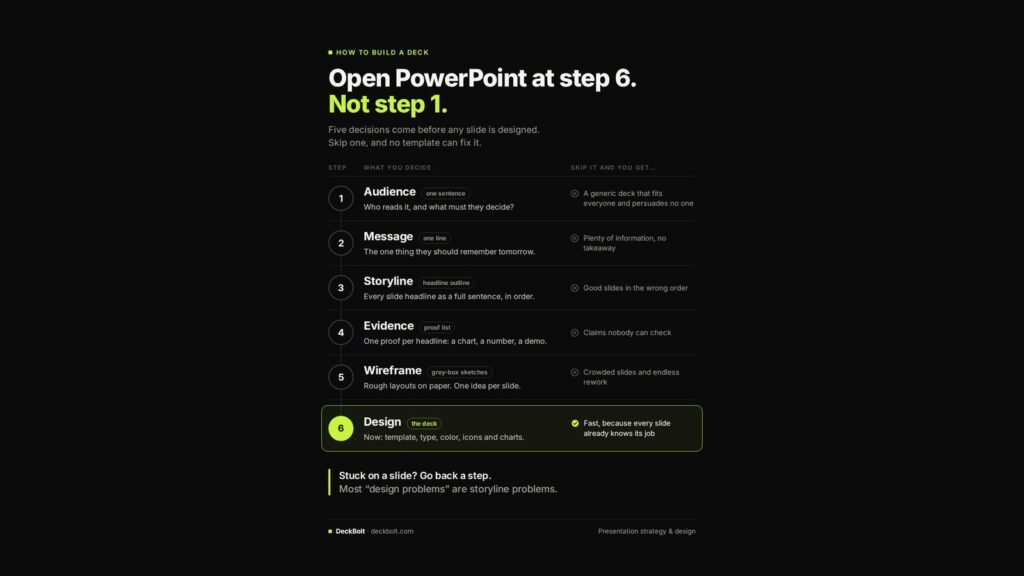 The six steps of building a deck: audience, message, storyline, evidence, wireframe, design