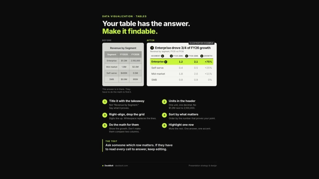 Before and after slide table: six fixes to make the answer findable